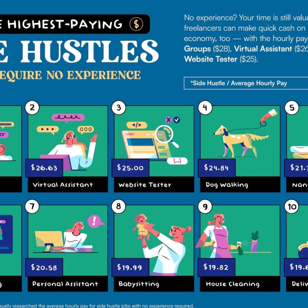 10 Highest-Paying Side Hustles You Can Start With Little-to-No Experience