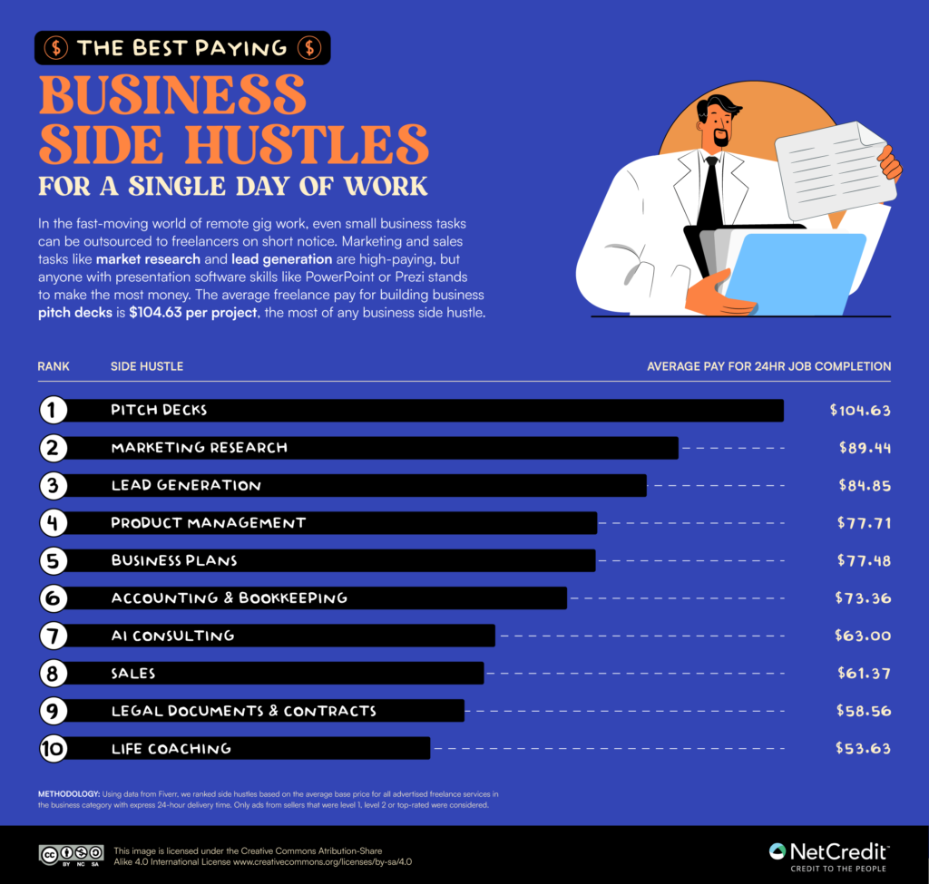 Explore The 10 Highest-Paying Side Hustles Requiring No Experience