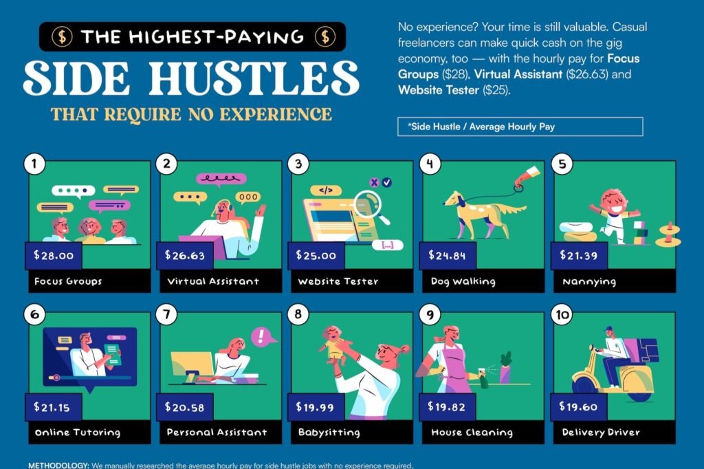 Explore The 10 Highest-Paying Side Hustles Requiring No Experience