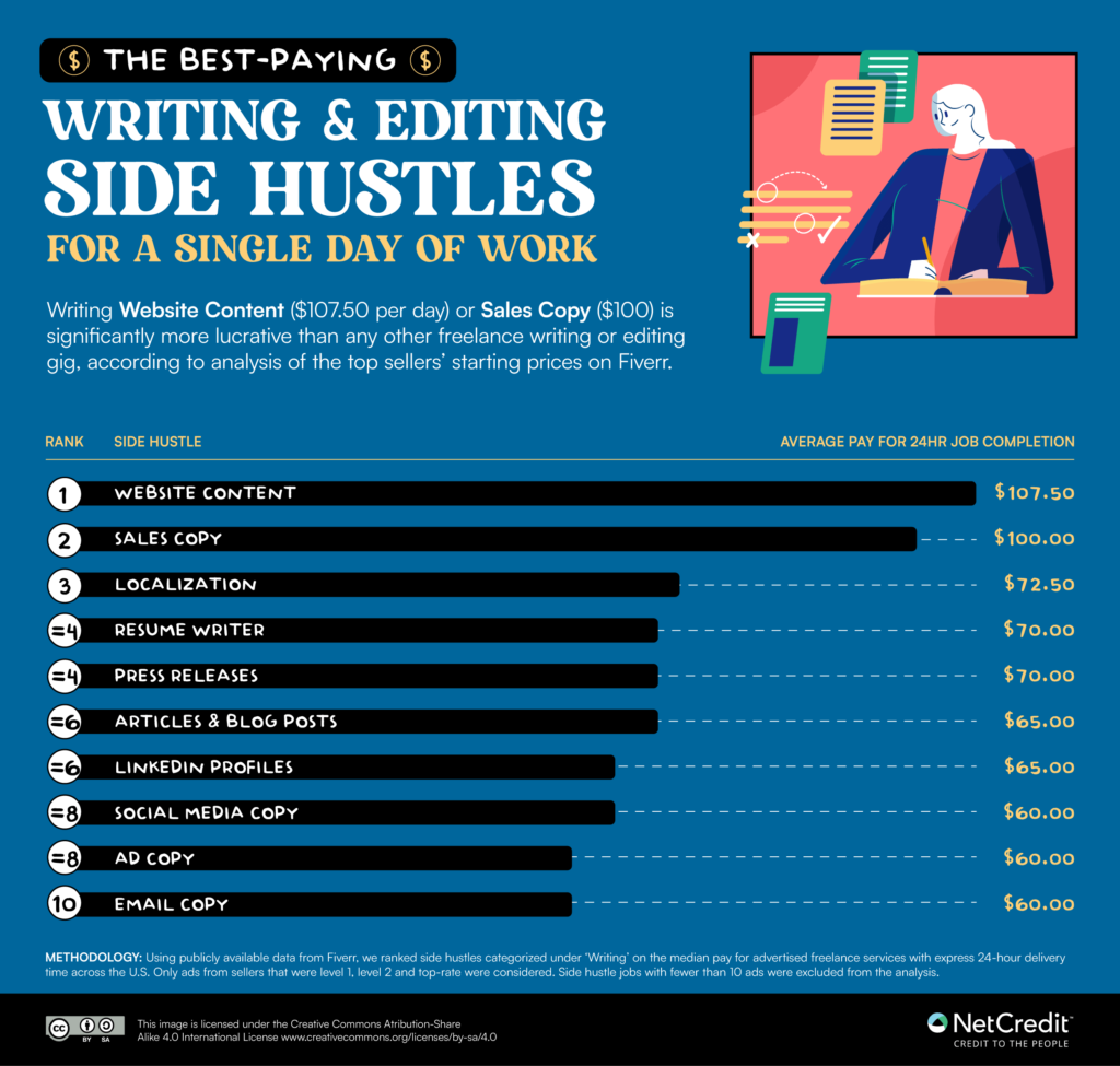 Explore The 10 Highest-Paying Side Hustles Requiring No Experience